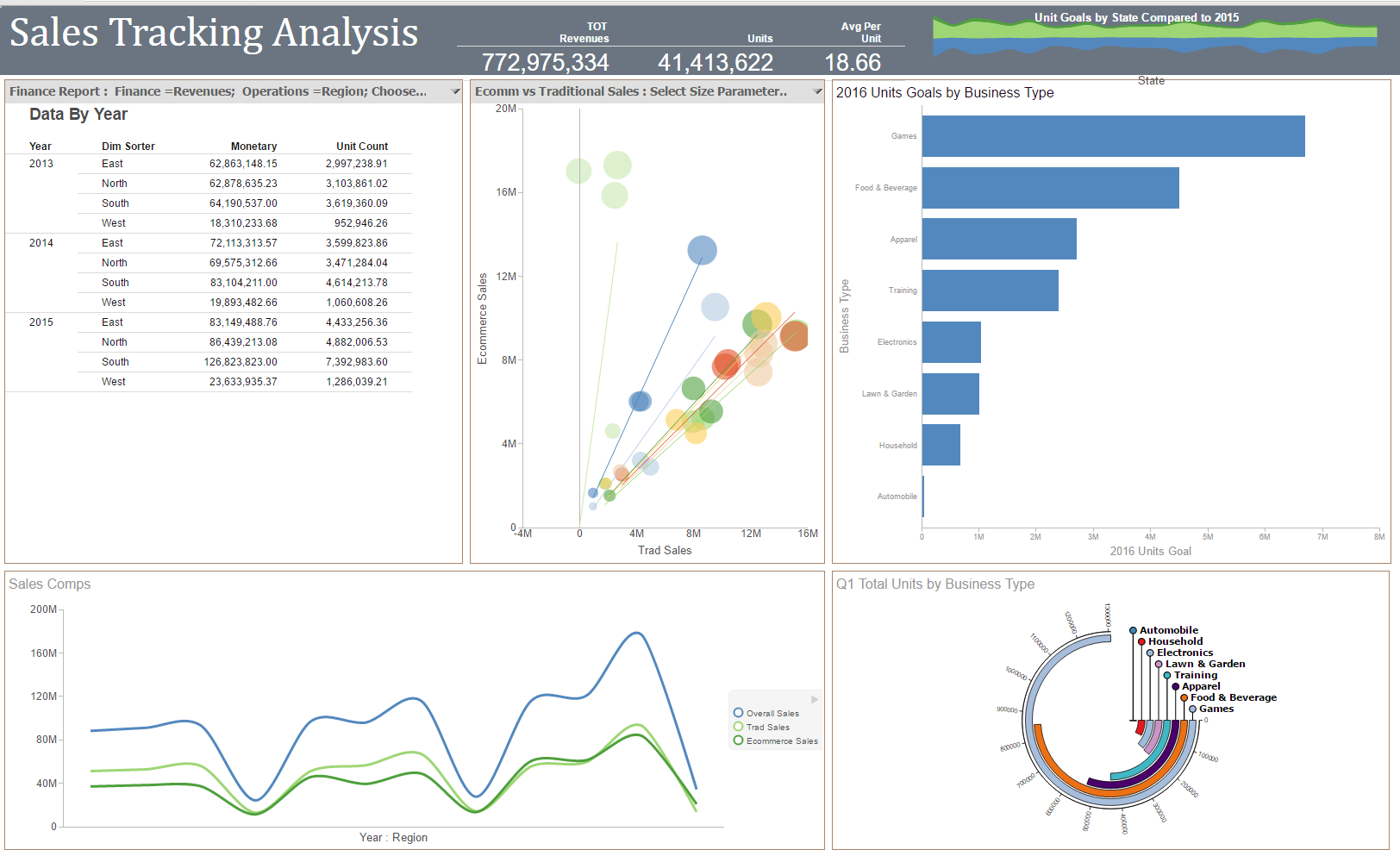 Sales Tracking Analysis dashboard showing revenue, regional results, sales channel comparisons, and business goals
